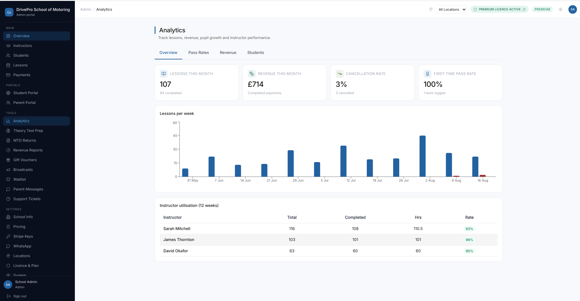 Admin analytics dashboard with lessons, revenue and instructor utilisation