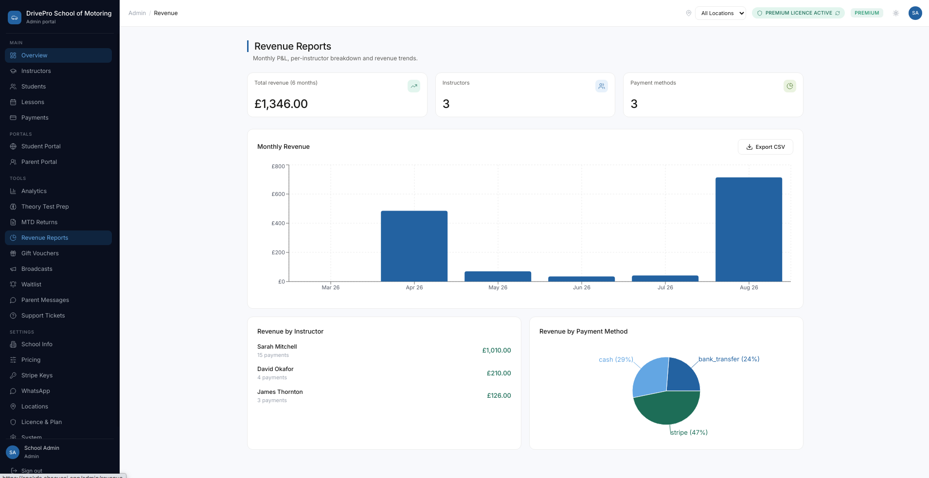 Revenue reports with monthly trends and per-instructor breakdown